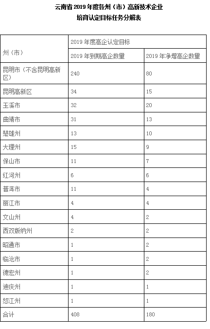 1557040923706636.png 云南省2019年度各州(市)高新技术企业培育认定目标任务分解表.png